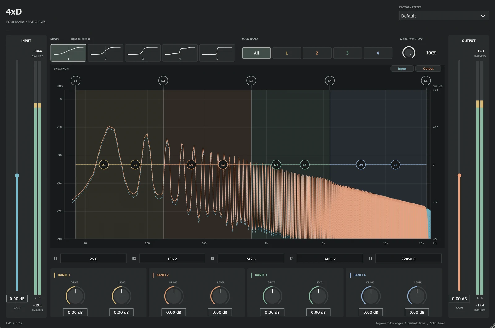 The 4xD 0.2.2 Beta plug-in window: input and output gain sliders with meters, five distortion shape buttons, band solo buttons, a global wet/dry knob, a spectrum display showing an input and output signal across four coloured bands divided by edge handles E1 to E5, and drive and level knobs for each band.